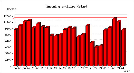 Incoming articles (size)