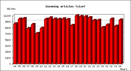 Incoming articles (size)