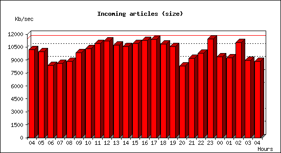 Incoming articles (size)