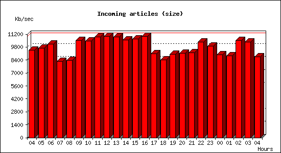 Incoming articles (size)