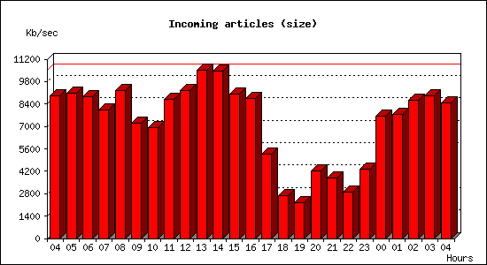 Incoming articles (size)
