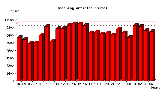 Incoming articles (size)