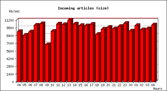 Incoming articles (size)