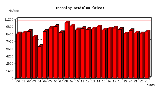 Incoming articles (size)