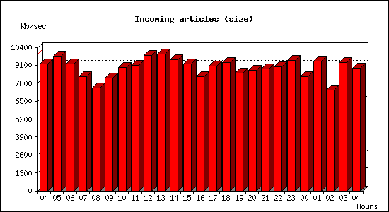 Incoming articles (size)