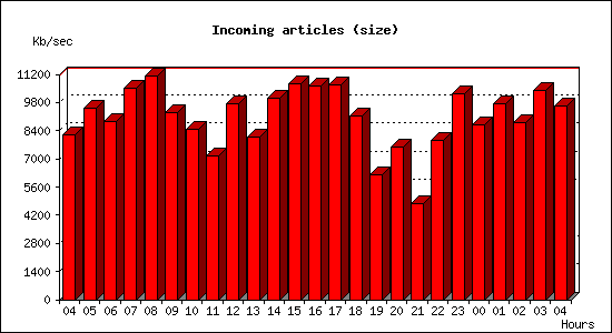 Incoming articles (size)