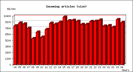 Incoming articles (size)