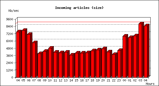 Incoming articles (size)