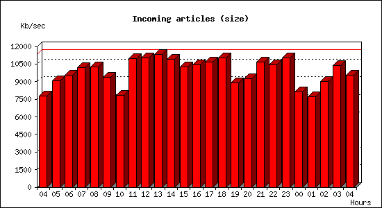 Incoming articles (size)