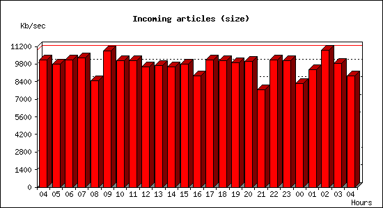 Incoming articles (size)