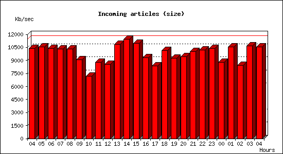 Incoming articles (size)