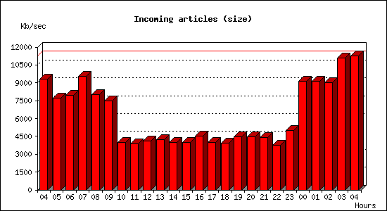 Incoming articles (size)