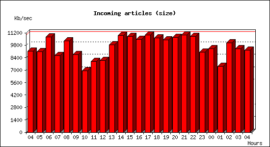 Incoming articles (size)