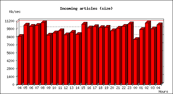 Incoming articles (size)