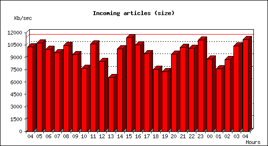 Incoming articles (size)