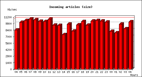 Incoming articles (size)