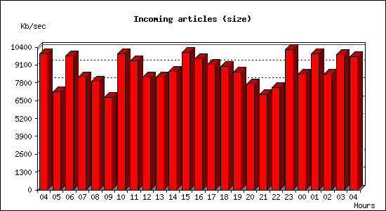 Incoming articles (size)