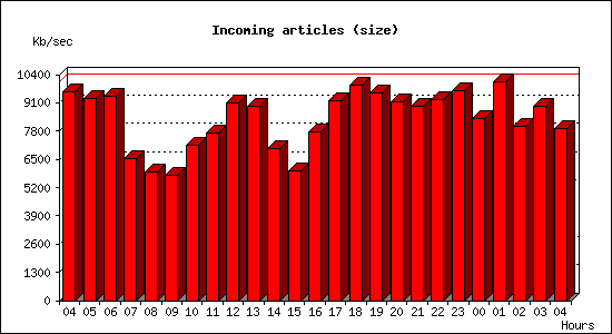 Incoming articles (size)