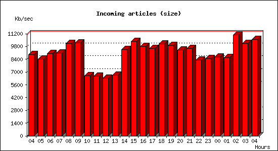 Incoming articles (size)