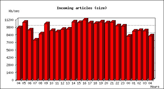 Incoming articles (size)