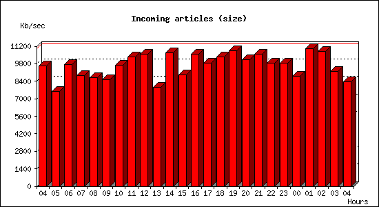 Incoming articles (size)