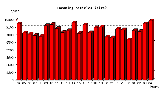 Incoming articles (size)