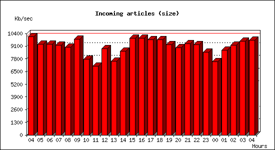 Incoming articles (size)