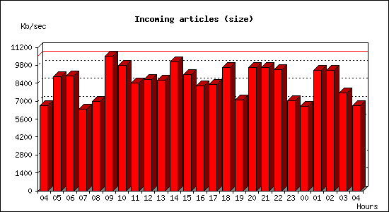 Incoming articles (size)