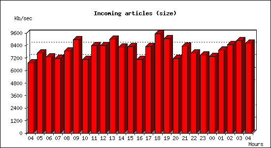 Incoming articles (size)