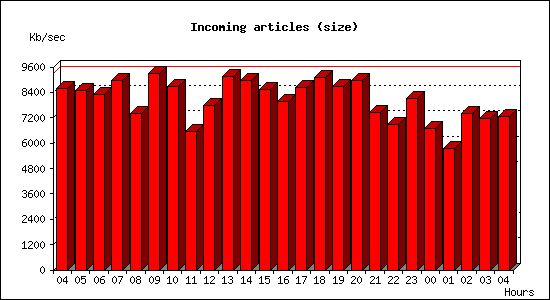 Incoming articles (size)