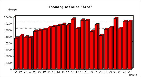 Incoming articles (size)