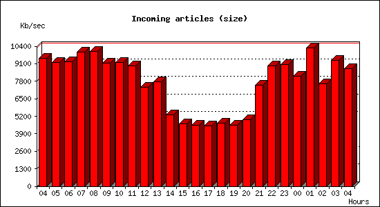 Incoming articles (size)