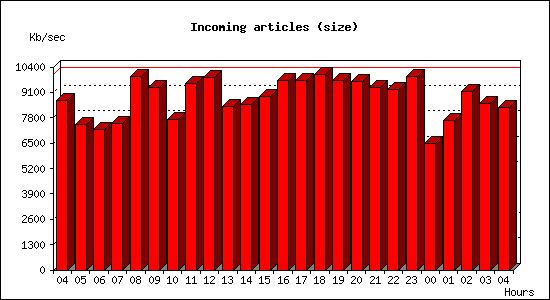 Incoming articles (size)