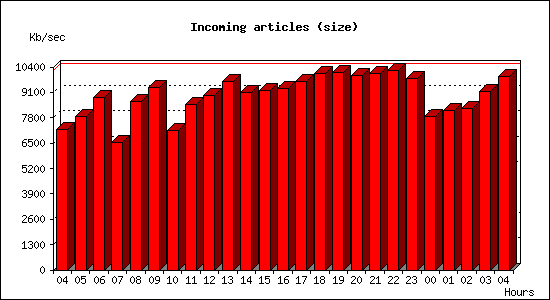 Incoming articles (size)