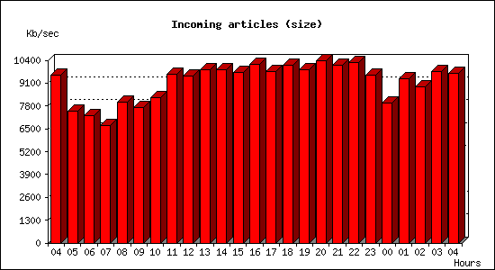 Incoming articles (size)