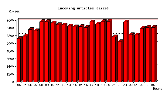 Incoming articles (size)