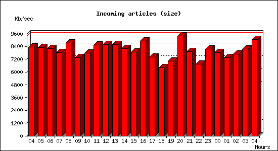 Incoming articles (size)