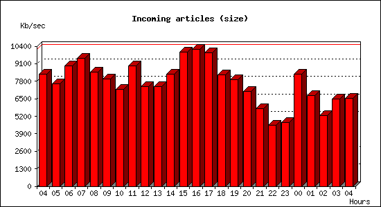 Incoming articles (size)