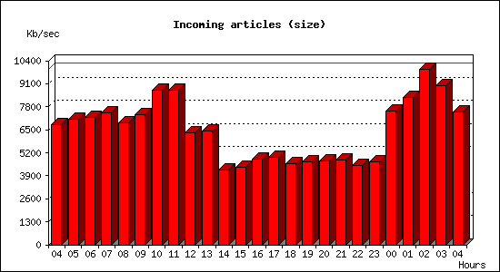 Incoming articles (size)