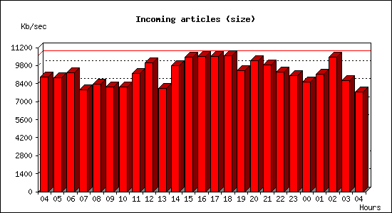 Incoming articles (size)