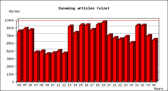 Incoming articles (size)