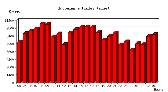 Incoming articles (size)