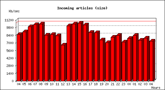 Incoming articles (size)