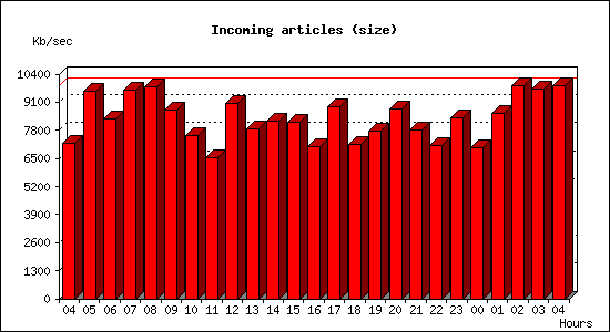 Incoming articles (size)