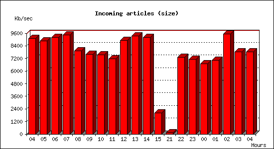 Incoming articles (size)