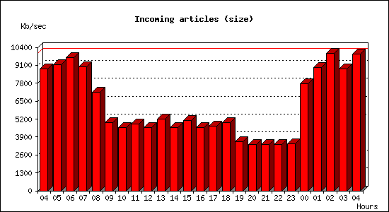 Incoming articles (size)