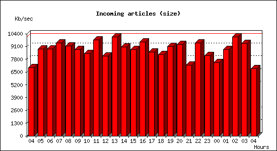 Incoming articles (size)