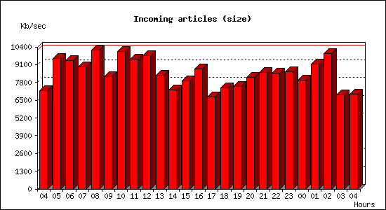 Incoming articles (size)
