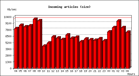 Incoming articles (size)