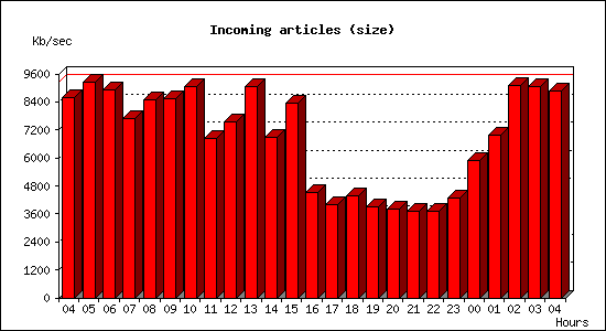 Incoming articles (size)